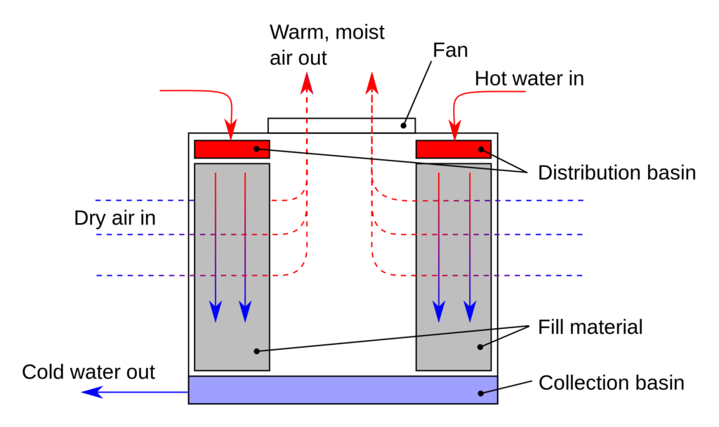 Induced draft crossflow type cooling tower diagram