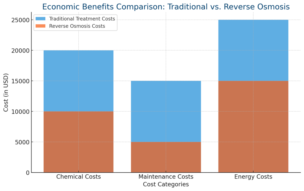 Economic benefits of reverse osmosis water systems comparison table: Traditional vs Reverse Osmosis