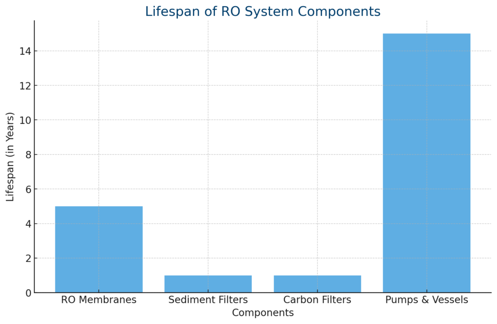 how long does a reverse osmosis system last: lifespan of RO system components