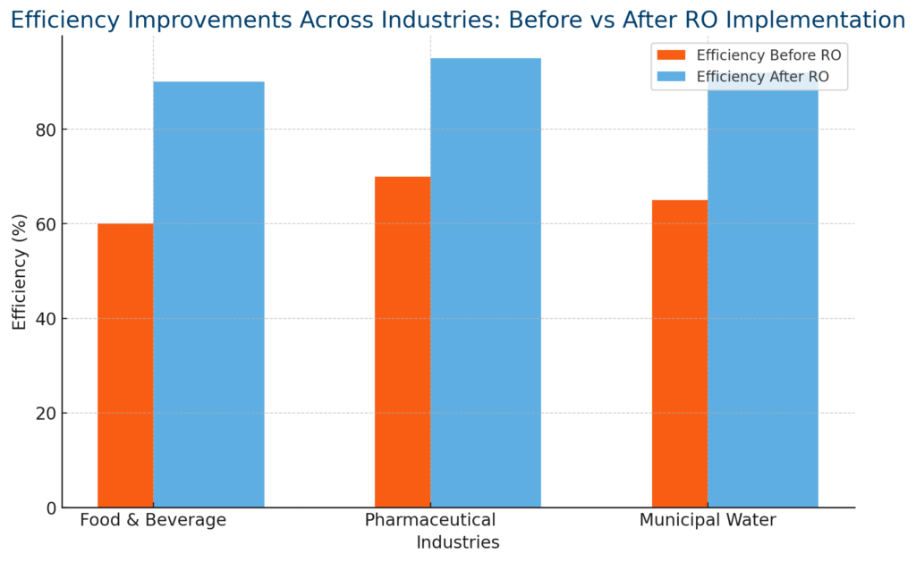 Benefits of reverse osmosis: Before vs After RO implementation