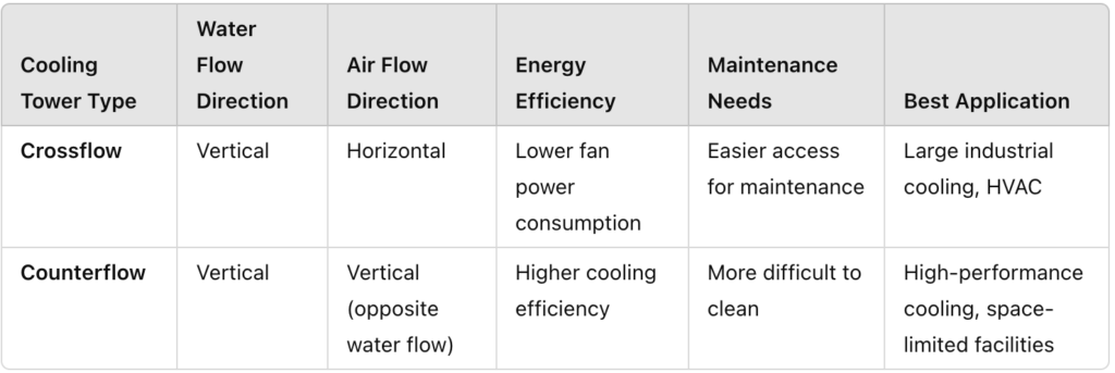 Comparison: Crossflow vs. Counterflow