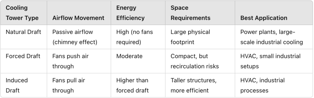 Cooling Tower Comparison Natural vs. Mechanical Draft